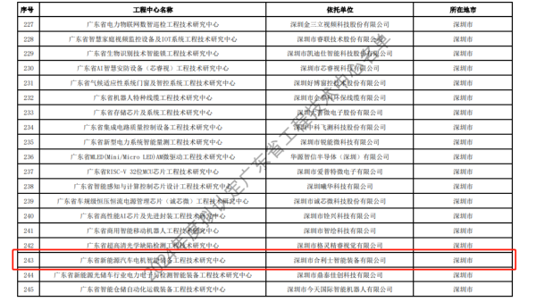 開(kāi)年喜訊丨合利士智能裝備成功通過(guò)廣東省工程技術(shù)研究中心認(rèn)定