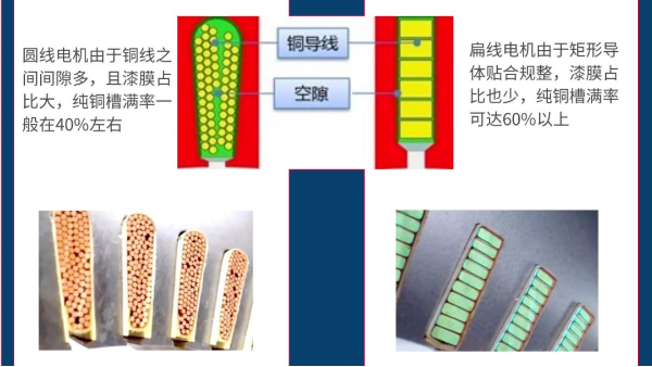 扁線電機定子生產(chǎn)設(shè)備繞組槽滿率是否越高越好？